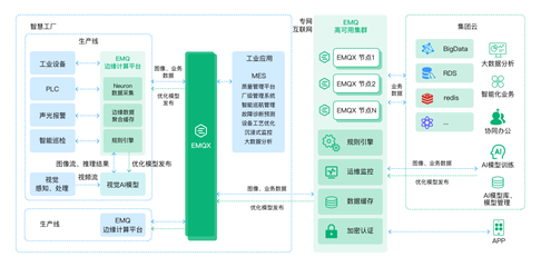 EMQ 打造面向工業(yè)4.0的智能工廠，云邊協(xié)同架構(gòu)賦能視覺AI缺陷檢測應(yīng)用