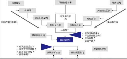 數(shù)據(jù)治理06 構(gòu)建精準(zhǔn)數(shù)據(jù)指標(biāo)體系，賦能商務(wù)信息咨詢(xún)決策