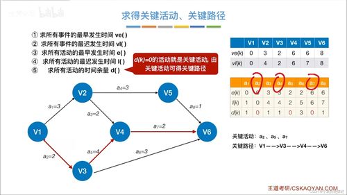 圖數(shù)據(jù)結(jié)構(gòu)關(guān)鍵路徑在商務(wù)信息咨詢(xún)中的應(yīng)用淺析