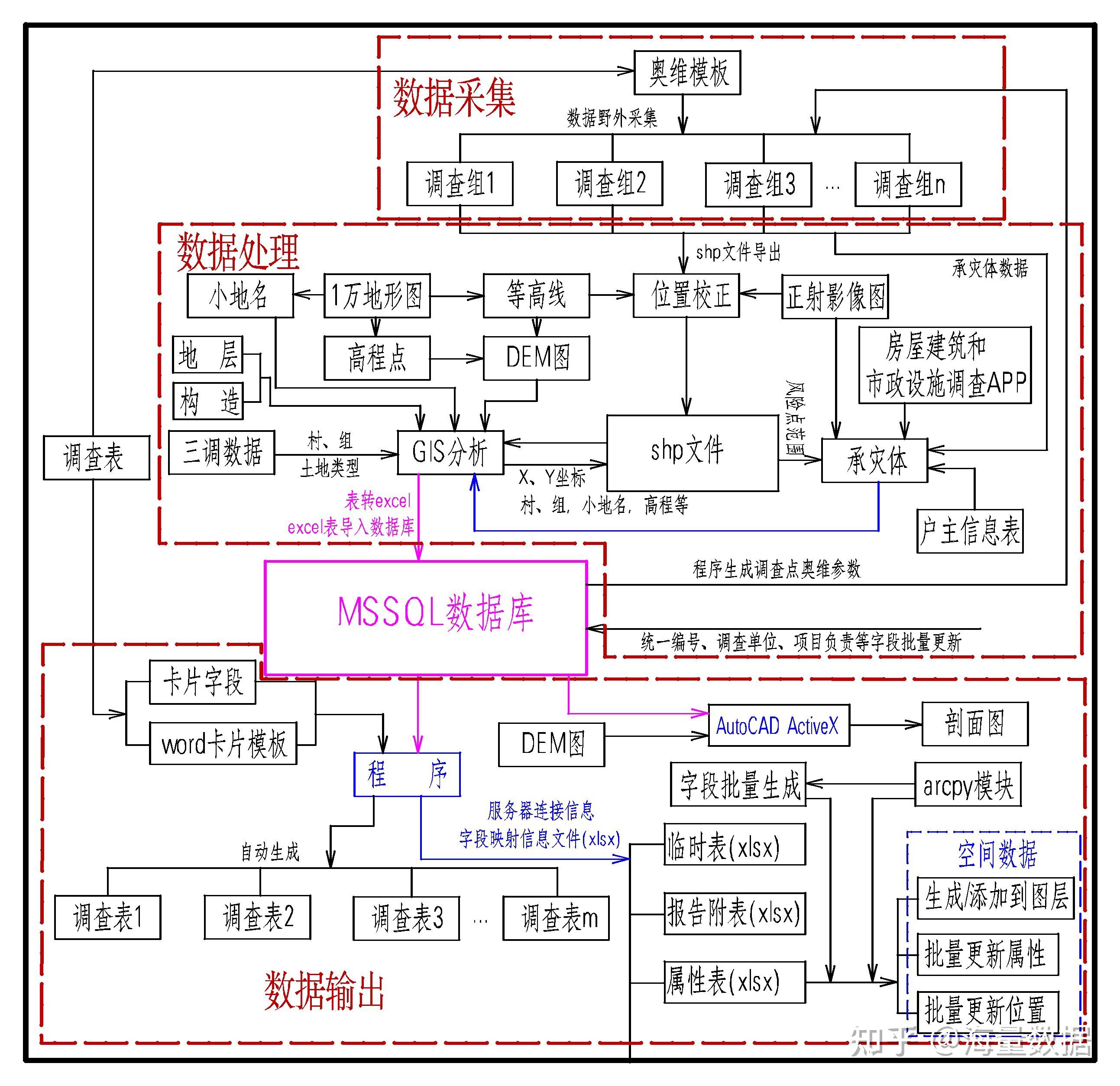 數(shù)據(jù)收集后如何快速進(jìn)行商務(wù)信息咨詢(xún)的簡(jiǎn)易分析方法