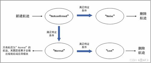 雷達(dá)數(shù)據(jù)處理中的跟蹤算法商務(wù)信息咨詢(xún)指南