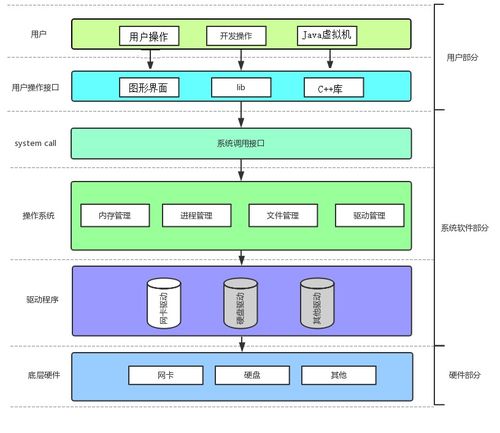Linux、進程與網絡 探析計算機操作系統的哲學內核